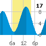 Popham Beach tide chart for Friday, November 17, 2023