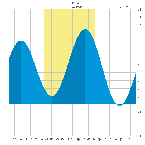Popham Beach tide chart for Saturday, November 18, 2023