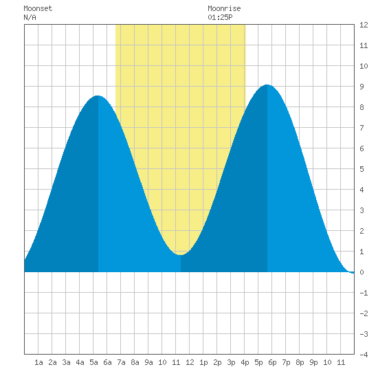 Popham Beach tide chart for Tuesday, November 21, 2023