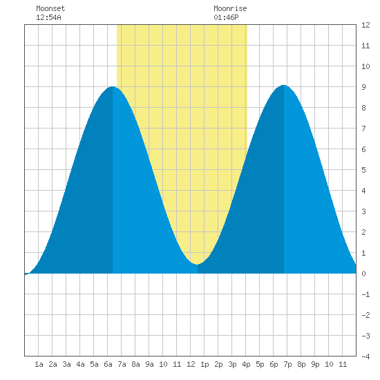 Popham Beach tide chart for Wednesday, November 22, 2023