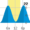 Popham Beach tide chart for Wednesday, November 22, 2023