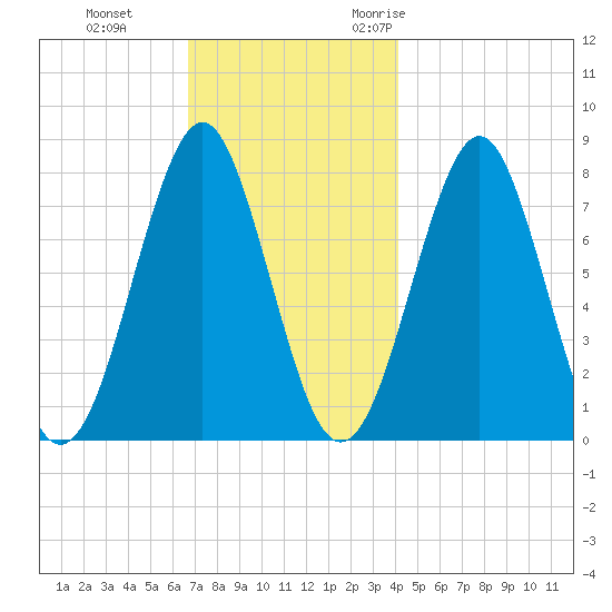 Popham Beach tide chart for Thursday, November 23, 2023