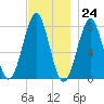 Popham Beach tide chart for Friday, November 24, 2023