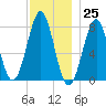Popham Beach tide chart for Saturday, November 25, 2023