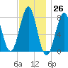 Popham Beach tide chart for Sunday, November 26, 2023