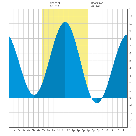 Popham Beach tide chart for Tuesday, November 28, 2023