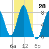 Popham Beach tide chart for Tuesday, November 28, 2023