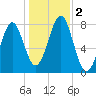 Popham Beach tide chart for Thursday, November 2, 2023