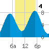 Popham Beach tide chart for Saturday, November 4, 2023