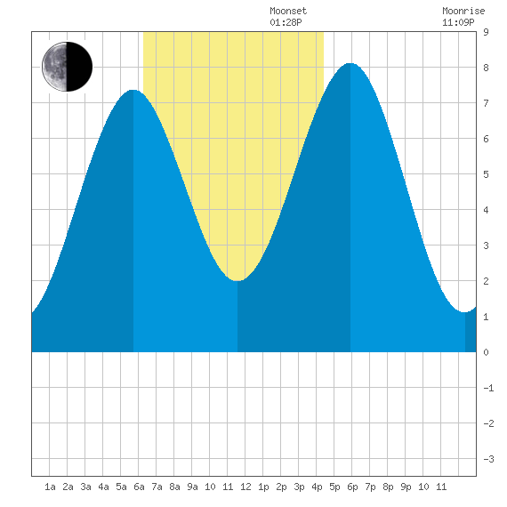 Popham Beach tide chart for Sunday, November 5, 2023