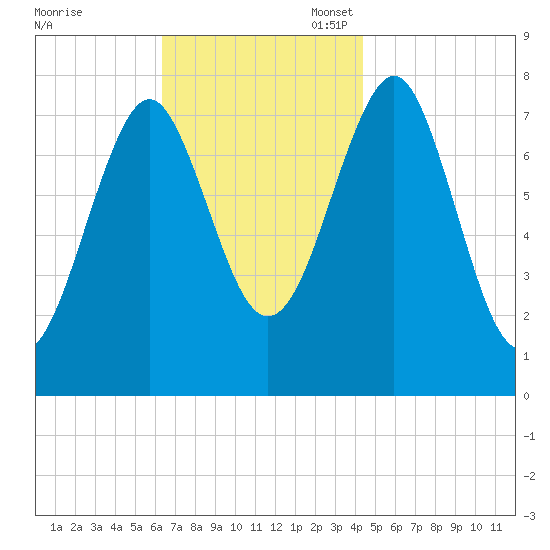 Popham Beach tide chart for Monday, November 6, 2023