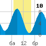 Popham Beach tide chart for Sunday, December 10, 2023