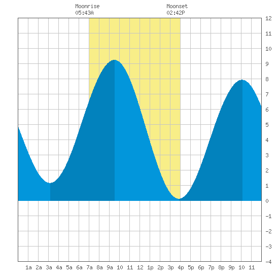 Popham Beach tide chart for Monday, December 11, 2023
