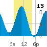 Popham Beach tide chart for Wednesday, December 13, 2023