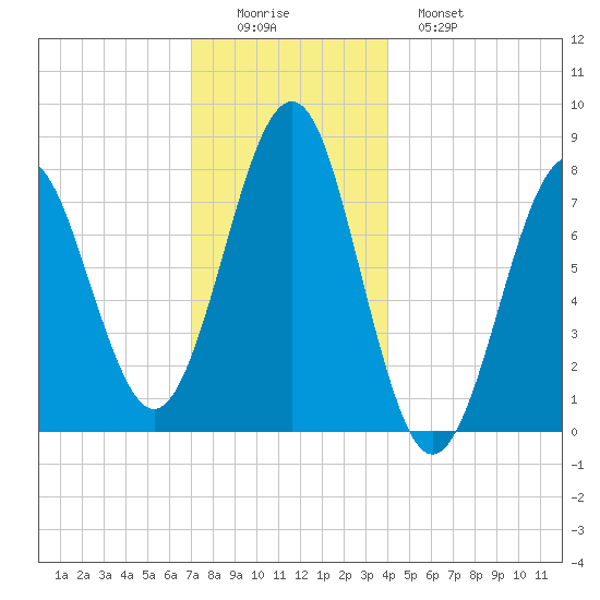 Popham Beach tide chart for Thursday, December 14, 2023