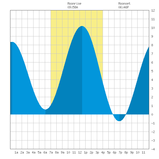 Popham Beach tide chart for Friday, December 15, 2023