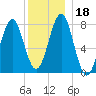 Popham Beach tide chart for Monday, December 18, 2023