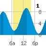 Popham Beach tide chart for Friday, December 1, 2023