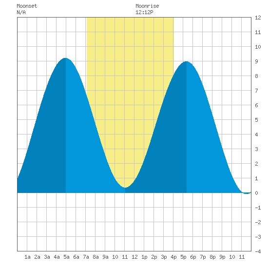 Popham Beach tide chart for Wednesday, December 20, 2023