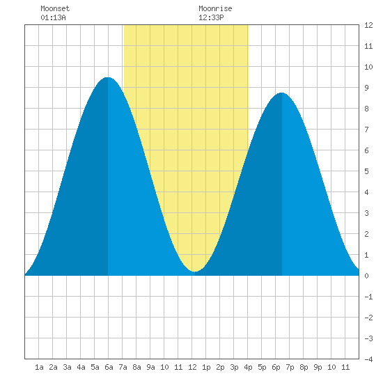 Popham Beach tide chart for Thursday, December 21, 2023