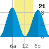Popham Beach tide chart for Thursday, December 21, 2023