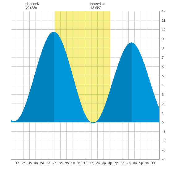 Popham Beach tide chart for Friday, December 22, 2023