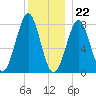 Popham Beach tide chart for Friday, December 22, 2023