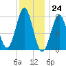 Popham Beach tide chart for Sunday, December 24, 2023
