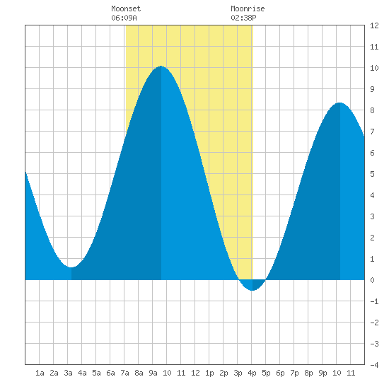 Popham Beach tide chart for Monday, December 25, 2023
