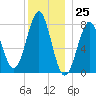 Popham Beach tide chart for Monday, December 25, 2023