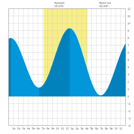 Popham Beach tide chart for Friday, December 29, 2023