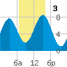 Popham Beach tide chart for Sunday, December 3, 2023