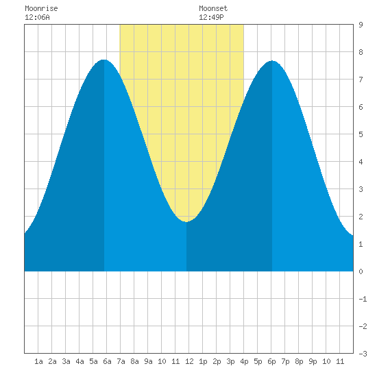 Popham Beach tide chart for Wednesday, December 6, 2023