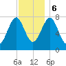Popham Beach tide chart for Wednesday, December 6, 2023