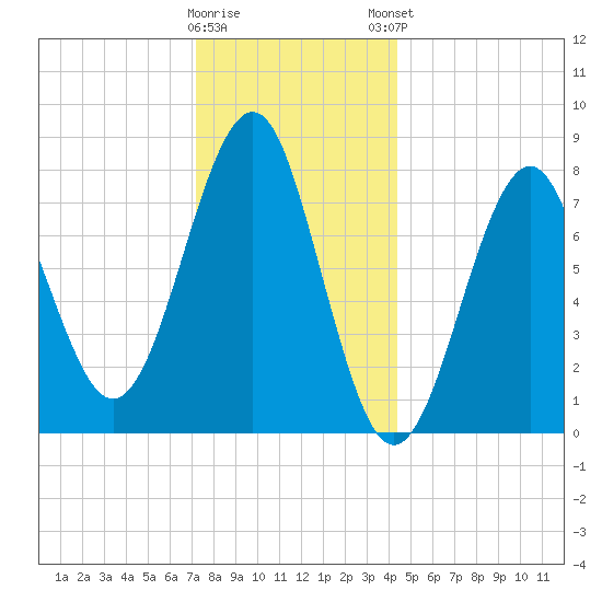 Popham Beach tide chart for Wednesday, January 10, 2024