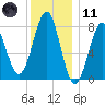 Popham Beach tide chart for Thursday, January 11, 2024