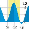 Popham Beach tide chart for Friday, January 12, 2024