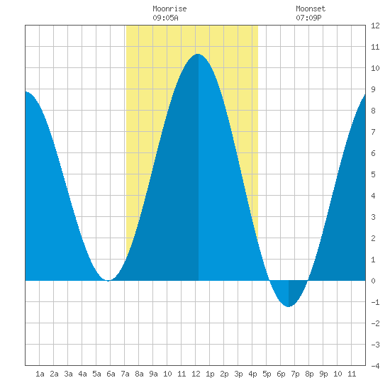 Popham Beach tide chart for Saturday, January 13, 2024