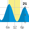 Popham Beach tide chart for Sunday, January 21, 2024