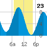 Popham Beach tide chart for Tuesday, January 23, 2024