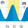 Popham Beach tide chart for Thursday, January 25, 2024