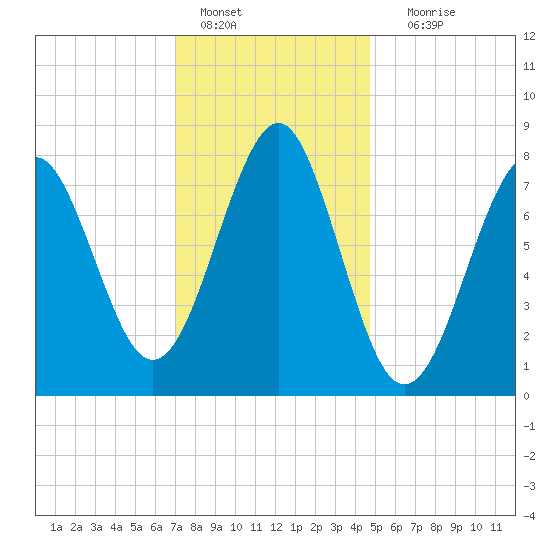 Popham Beach tide chart for Saturday, January 27, 2024
