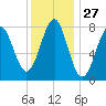 Popham Beach tide chart for Saturday, January 27, 2024