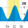 Popham Beach tide chart for Sunday, January 28, 2024
