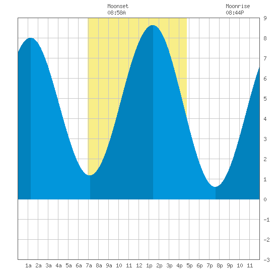 Popham Beach tide chart for Monday, January 29, 2024