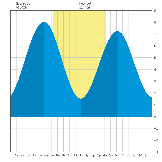 Popham Beach tide chart for Friday, January 5, 2024
