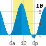 Popham Beach tide chart for Saturday, February 10, 2024
