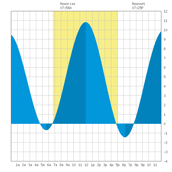 Popham Beach tide chart for Sunday, February 11, 2024