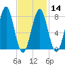 Popham Beach tide chart for Wednesday, February 14, 2024