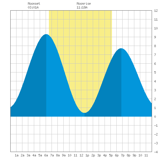 Popham Beach tide chart for Sunday, February 18, 2024